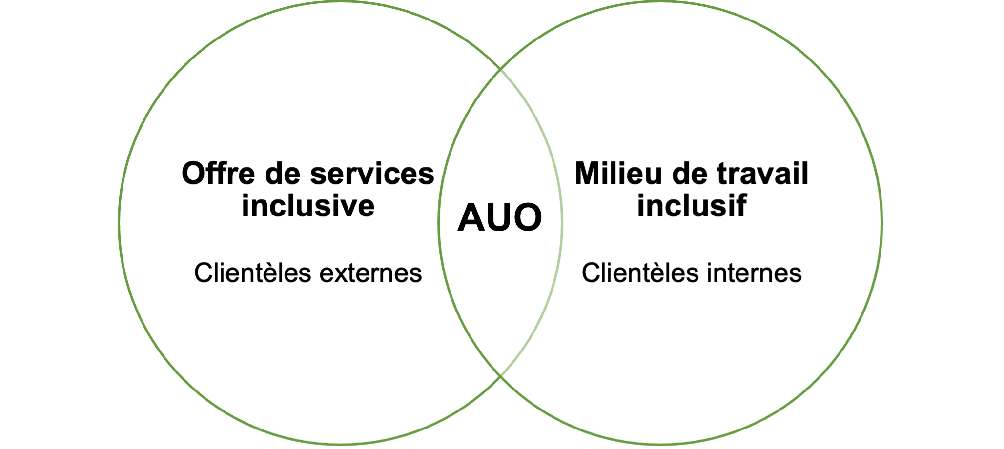 Deux sphères qui s'entrecroisent. La première : Offre de services inclusive. Clientèles externes. La deuxième : Milieu de travail inclusif. Clientèles internes.